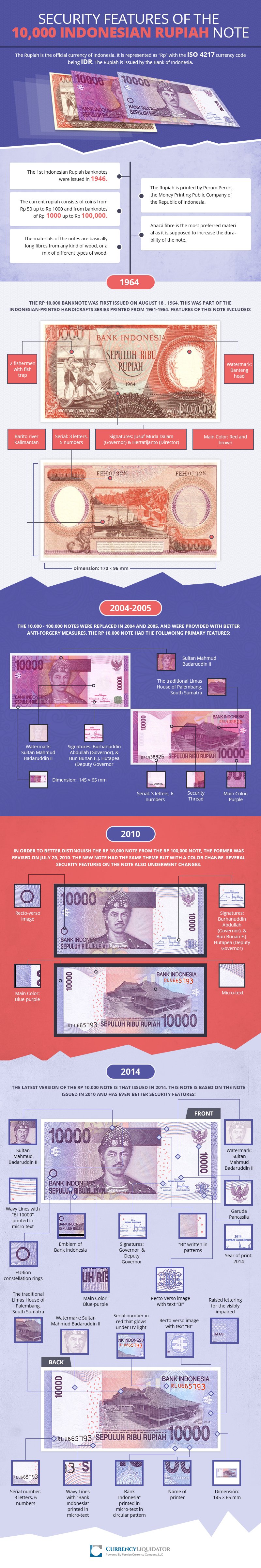 Currency Liquidator Educational Blog - Indonesian Rupiah Security ...