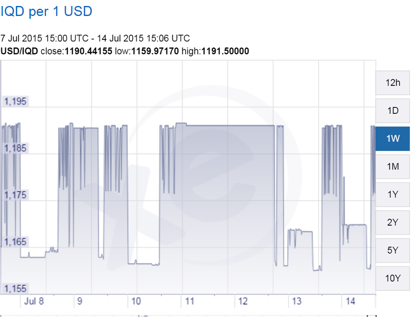iraqi dinar exchange rate